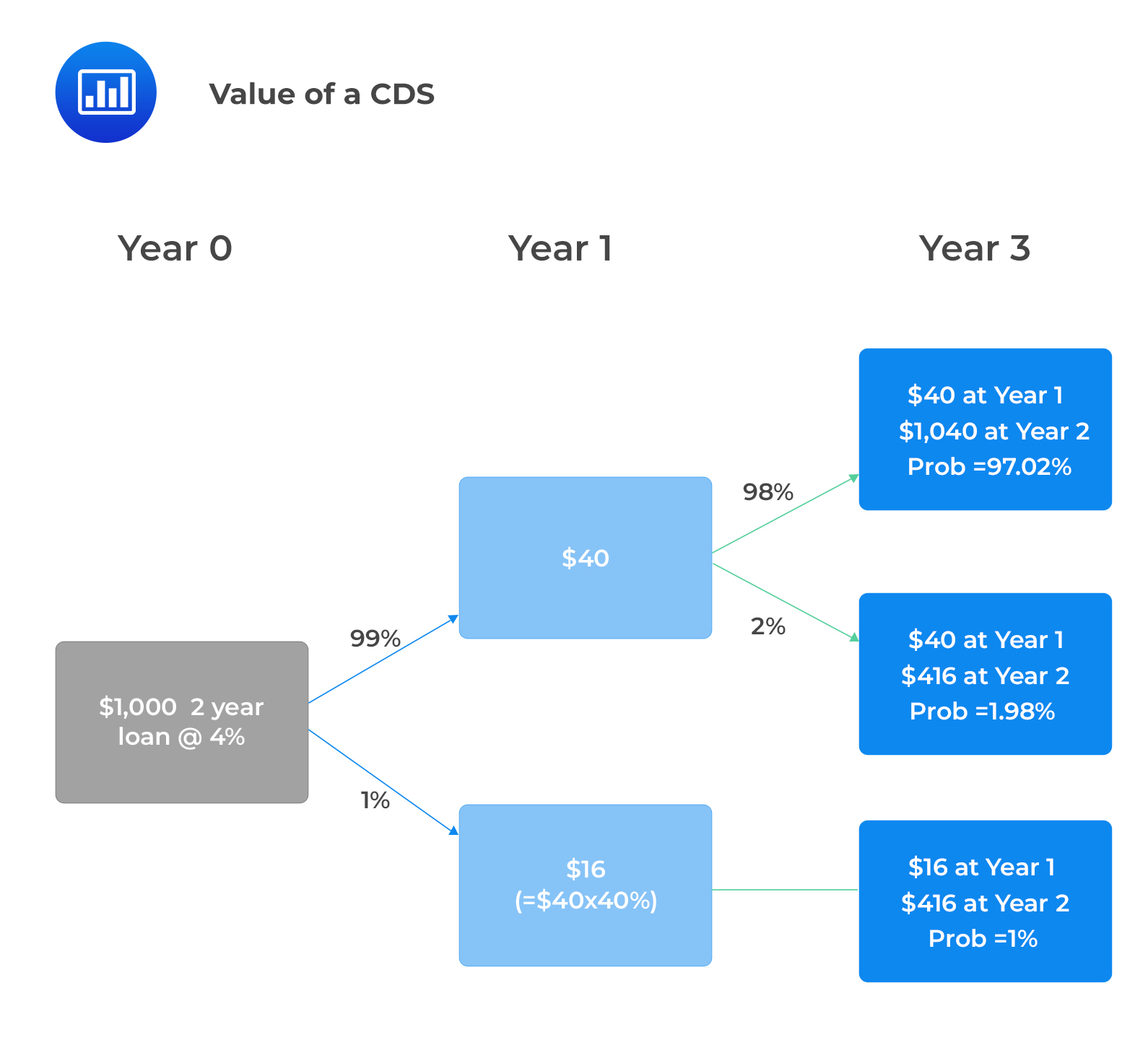 Market Price of CDS - CFA, FRM, and Actuarial Exams Study Notes